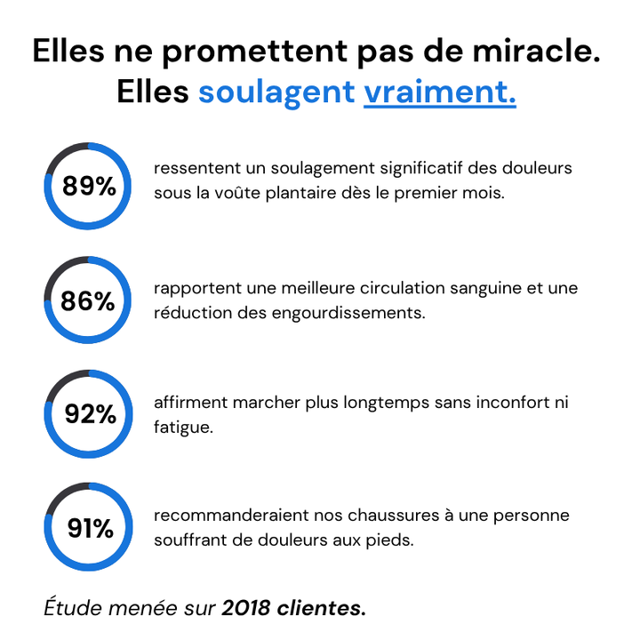 Semelles Orthopédiques Premium